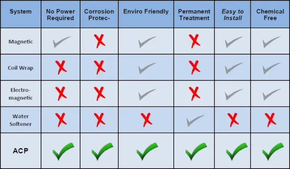Advantages of the ACP water conditioner