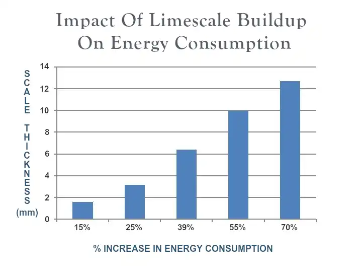 Graph of energy wastage due to limescale